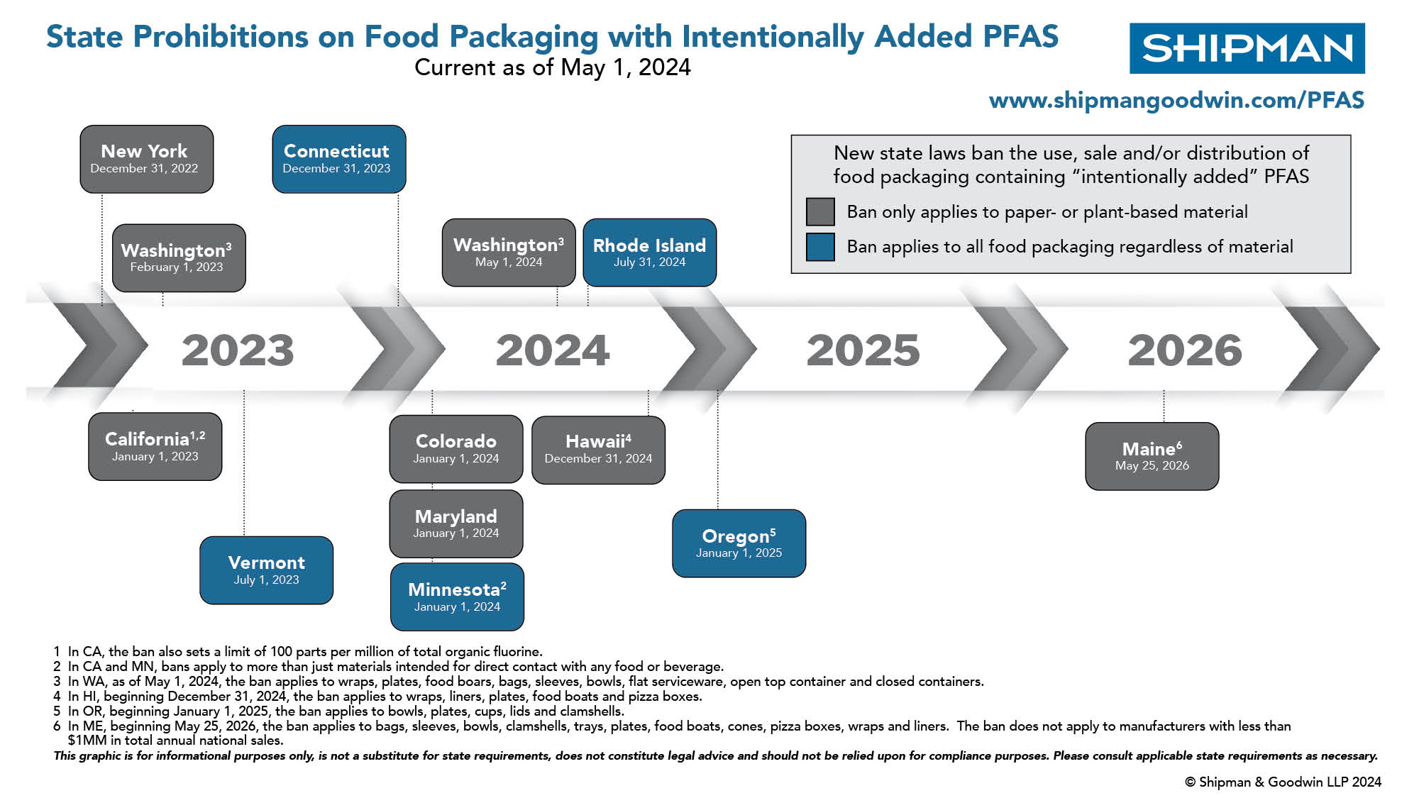 Timeline graphic showing upcoming state prohibitions on PFAS in food packaging
