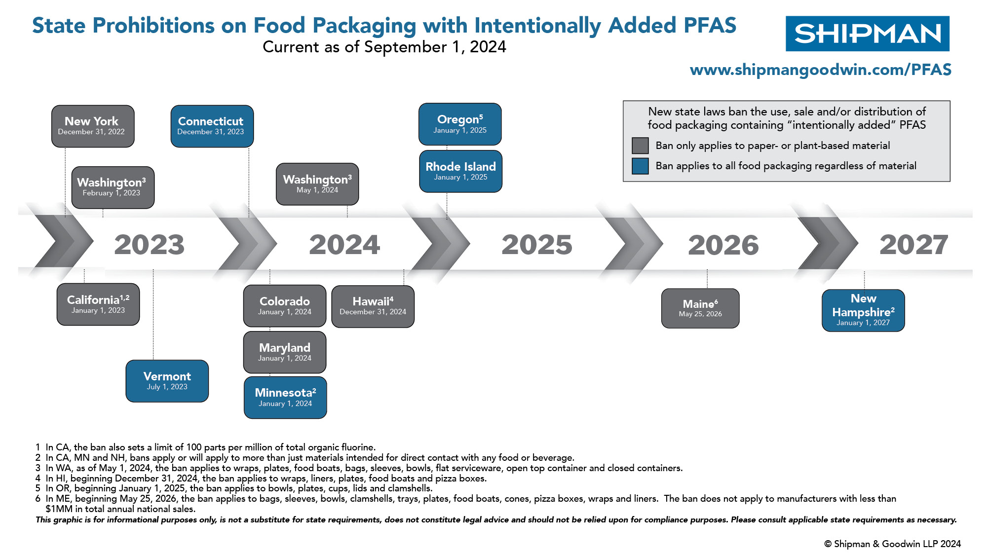 Timeline graphic showing upcoming state prohibitions on PFAS in food packaging